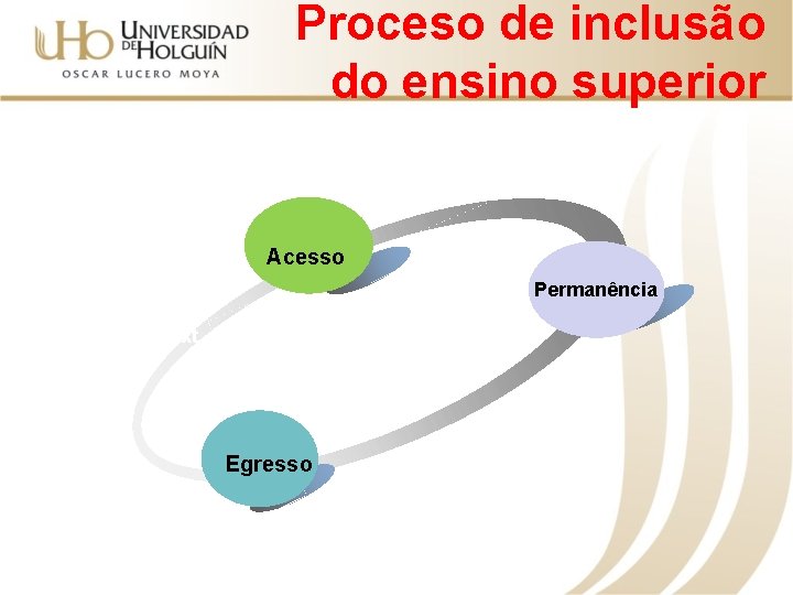  Proceso de inclusão do ensino superior Acesso Permanência Text Egresso 