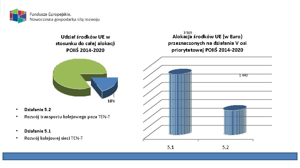 Udział środków UE w stosunku do całej alokacji POIiŚ 2014 -2020 3 569 Alokacja