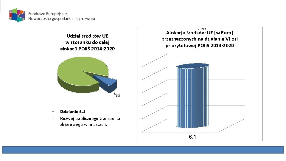 2 299 Alokacja środków UE (w Euro) przeznaczonych na działanie VI osi priorytetowej POIiŚ