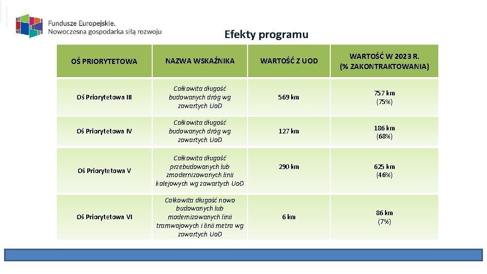 Efekty programu OŚ PRIORYTETOWA NAZWA WSKAŹNIKA WARTOŚĆ Z UOD WARTOŚĆ W 2023 R. (%