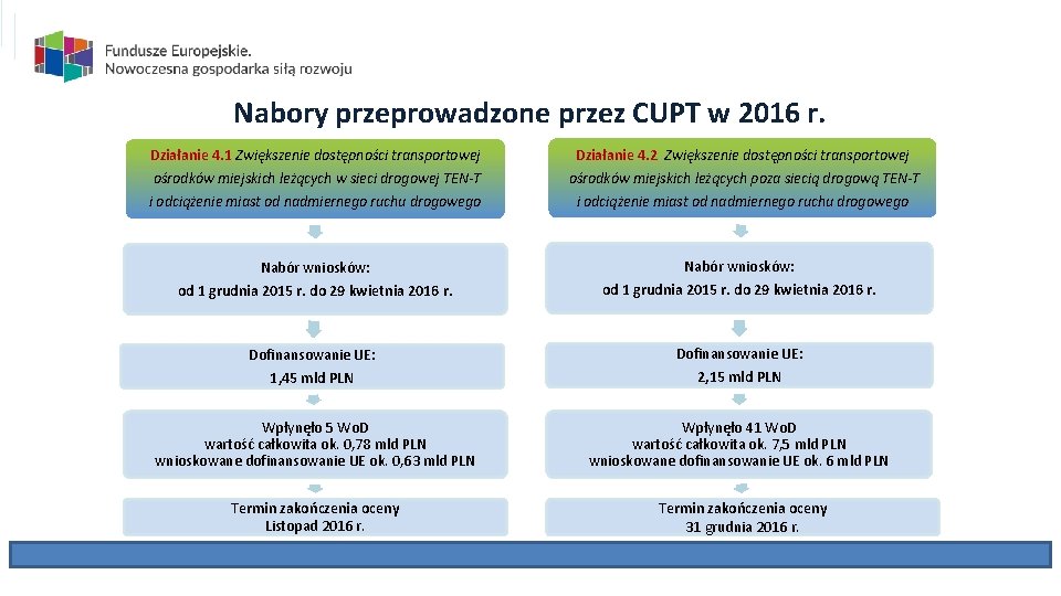 Nabory przeprowadzone przez CUPT w 2016 r. Działanie 4. 1 Zwiększenie dostępności transportowej Działanie