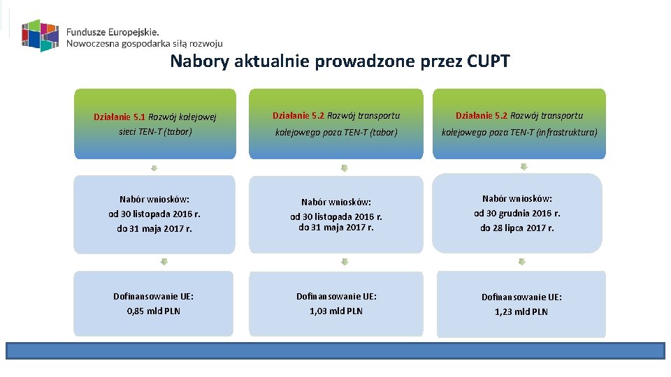 Nabory aktualnie prowadzone przez CUPT Działanie 5. 1 Rozwój kolejowej sieci TEN-T (tabor) Działanie
