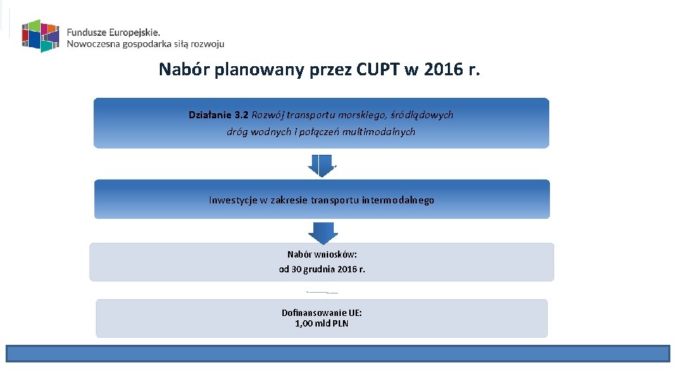 Nabór planowany przez CUPT w 2016 r. Działanie 3. 2 Rozwój transportu morskiego, śródlądowych