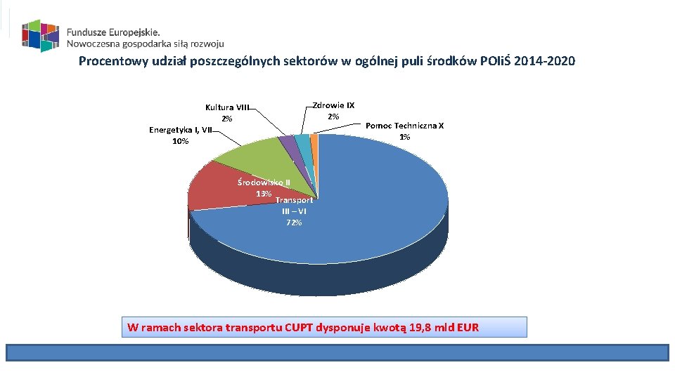 Procentowy udział poszczególnych sektorów w ogólnej puli środków POIiŚ 2014 -2020 Kultura VIII 2%