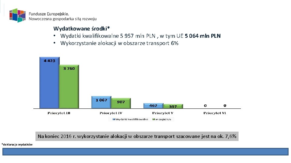 Wydatkowane środki* • Wydatki kwalifikowalne 5 957 mln PLN , w tym UE 5