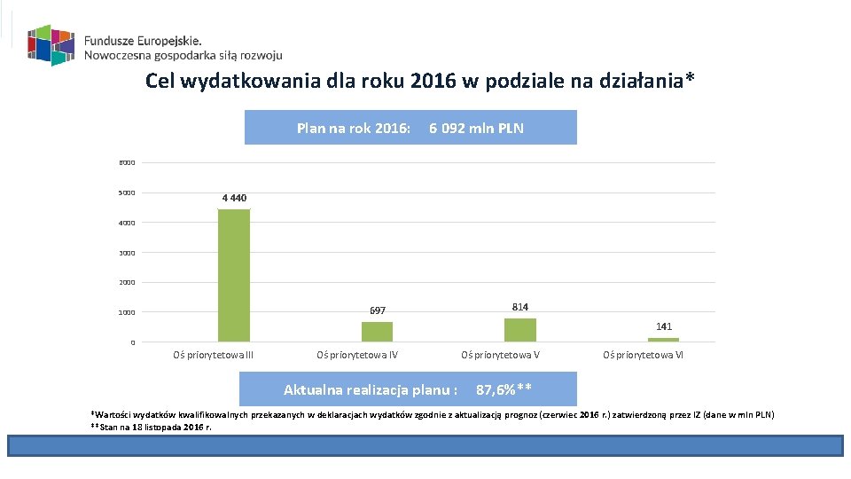 Cel wydatkowania dla roku 2016 w podziale na działania* Plan na rok 2016: 6