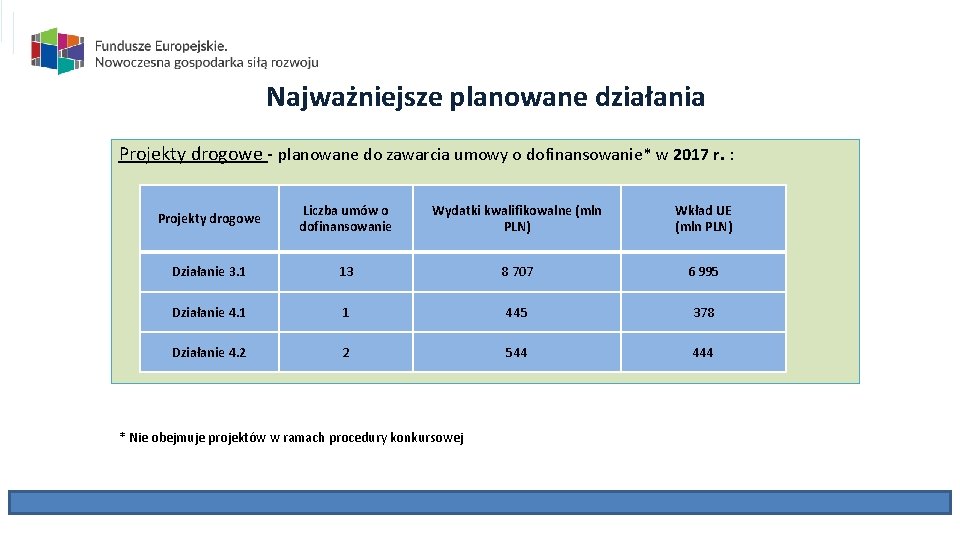 Najważniejsze planowane działania Projekty drogowe - planowane do zawarcia umowy o dofinansowanie* w 2017