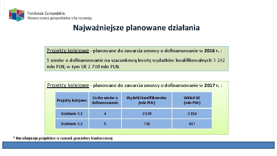 Najważniejsze planowane działania Projekty kolejowe - planowane do zawarcia umowy o dofinansowanie w 2016