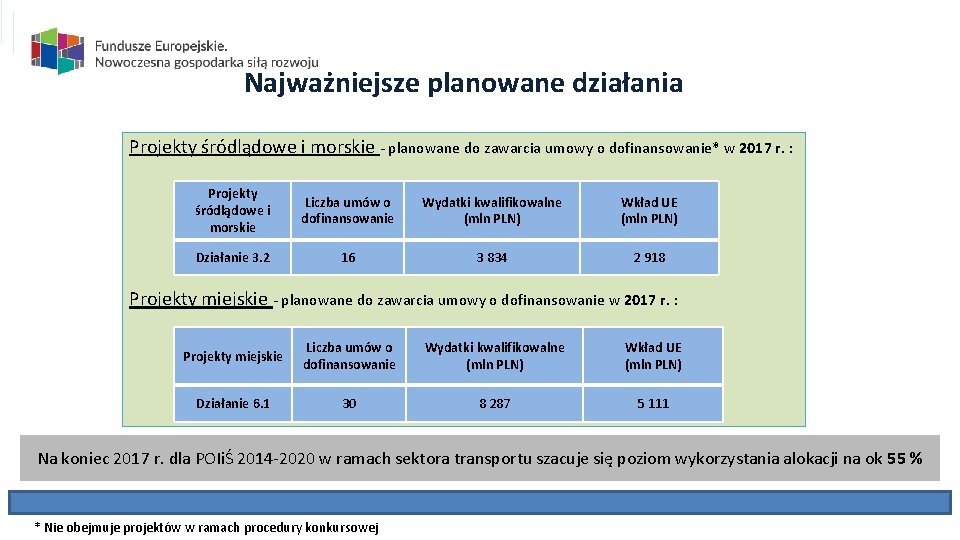 Najważniejsze planowane działania Projekty śródlądowe i morskie - planowane do zawarcia umowy o dofinansowanie*