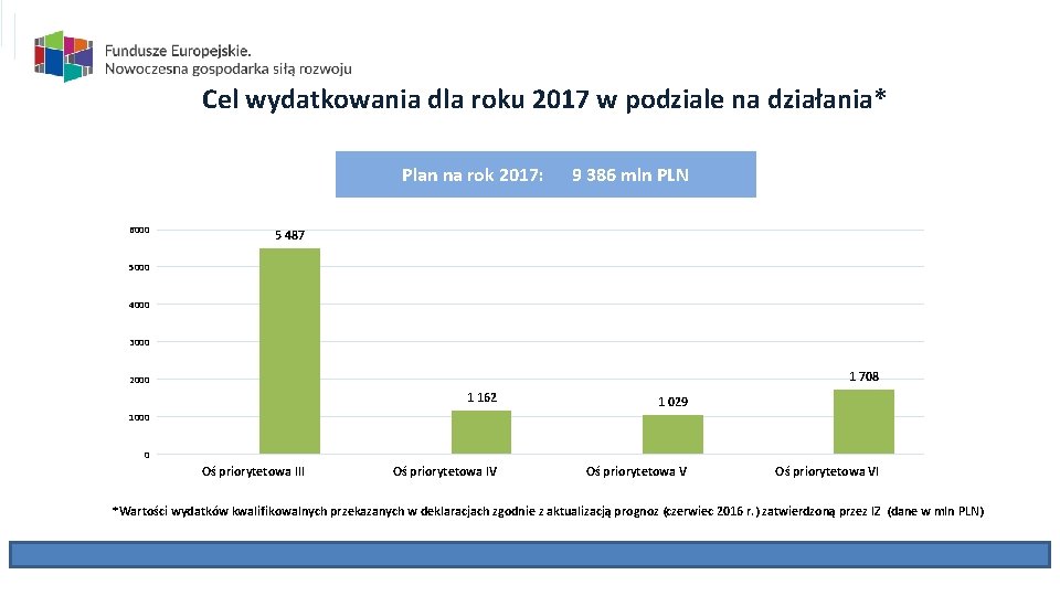 Cel wydatkowania dla roku 2017 w podziale na działania* Plan na rok 2017: 6000
