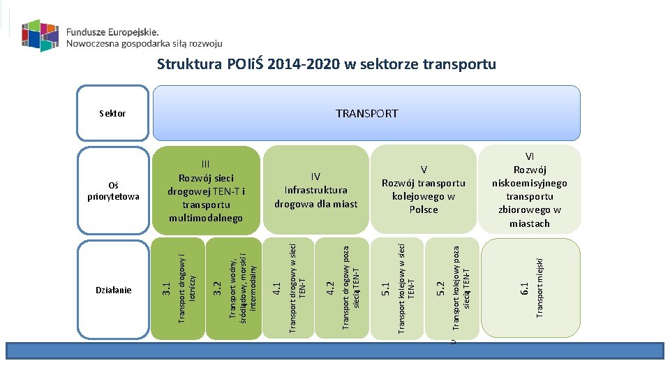Struktura POIiŚ 2014 -2020 w sektorze transportu TRANSPORT 3 Transport miejski VI Rozwój niskoemisyjnego