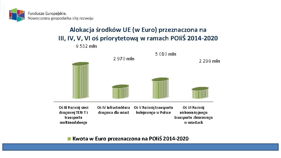 Alokacja środków UE (w Euro) przeznaczona na III, IV, V, VI oś priorytetową w