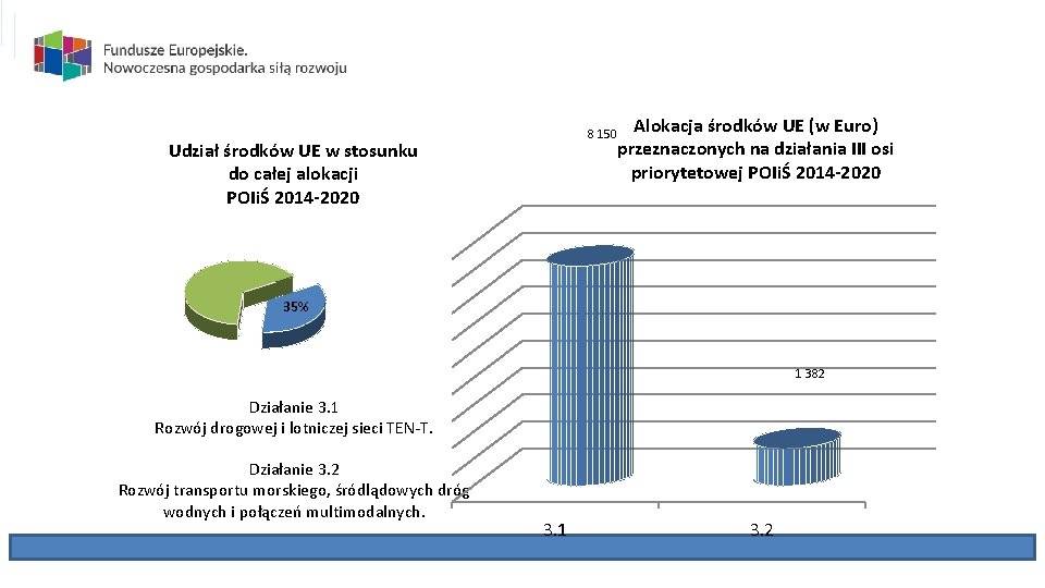 Alokacja środków UE (w Euro) przeznaczonych na działania III osi priorytetowej POIiŚ 2014 -2020