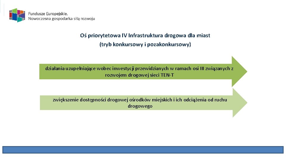 Oś priorytetowa IV Infrastruktura drogowa dla miast (tryb konkursowy i pozakonkursowy) działania uzupełniające wobec