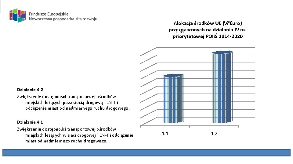 1 782 Alokacja środków UE (w Euro) przeznaczonych na działania IV osi 1 188