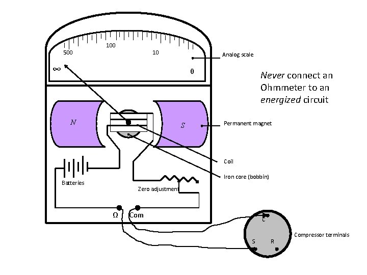 500 10 Analog scale ∞ 0 N S Never connect an Ohmmeter to an