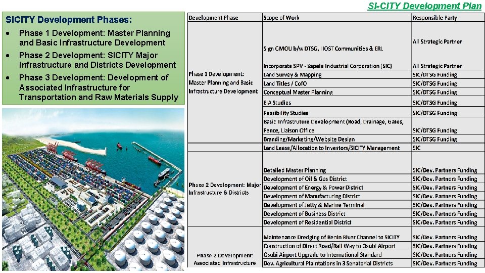 SI-CITY Development Plan SICITY Development Phases: Phase 1 Development: Master Planning and Basic Infrastructure