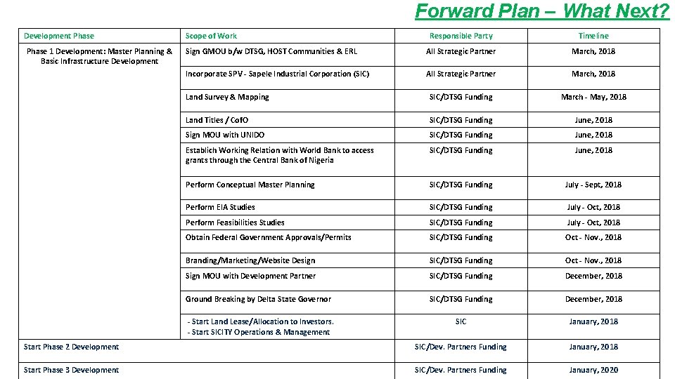 Forward Plan – What Next? Development Phase Responsible Party Timeline Sign GMOU b/w DTSG,