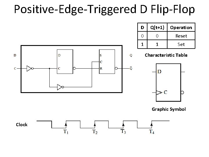 Positive-Edge-Triggered D Flip-Flop D Q(t+1) Operation 0 0 Reset 1 1 Set Characteristic Table