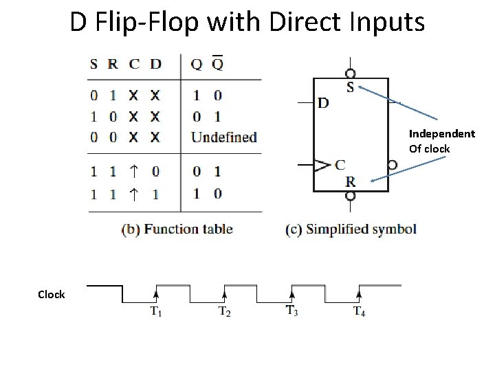 D Flip-Flop with Direct Inputs Independent Of clock Clock 