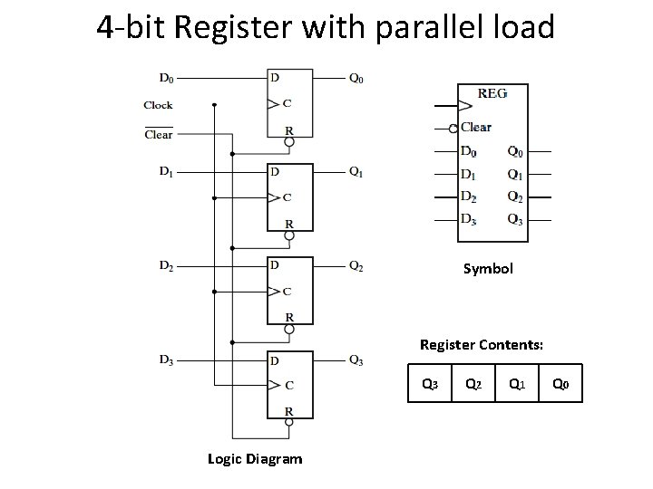 4 -bit Register with parallel load Symbol Register Contents: Q 3 Logic Diagram Q