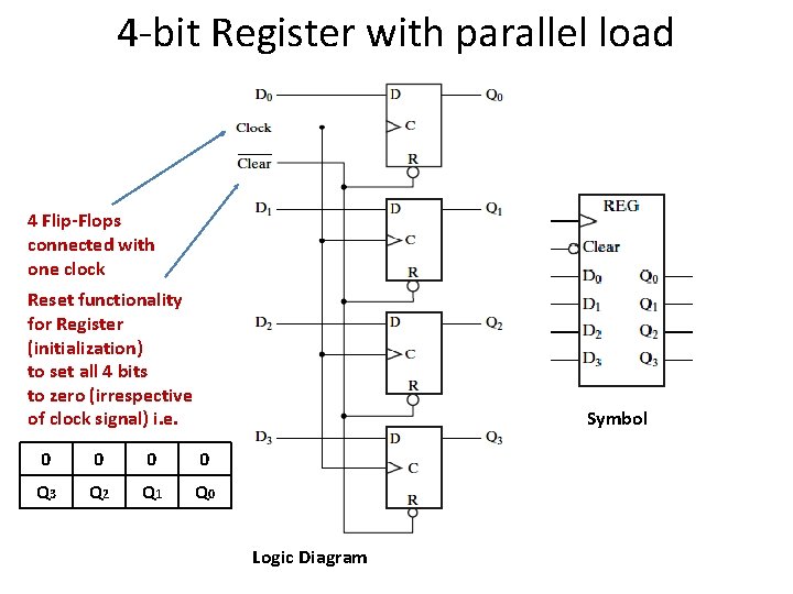 4 -bit Register with parallel load 4 Flip-Flops connected with one clock Reset functionality