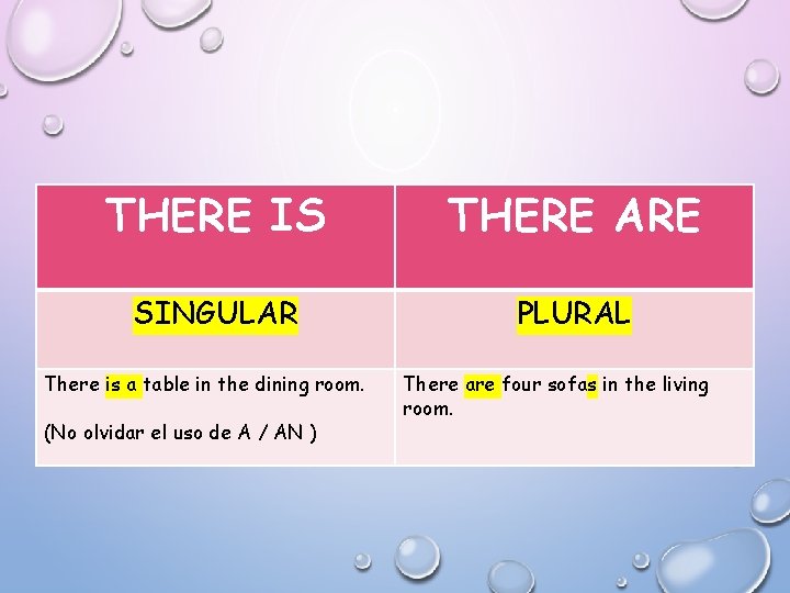 THERE IS THERE ARE SINGULAR PLURAL There is a table in the dining room.
