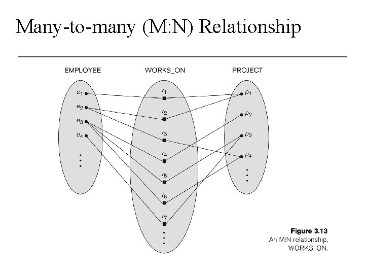 Many-to-many (M: N) Relationship 