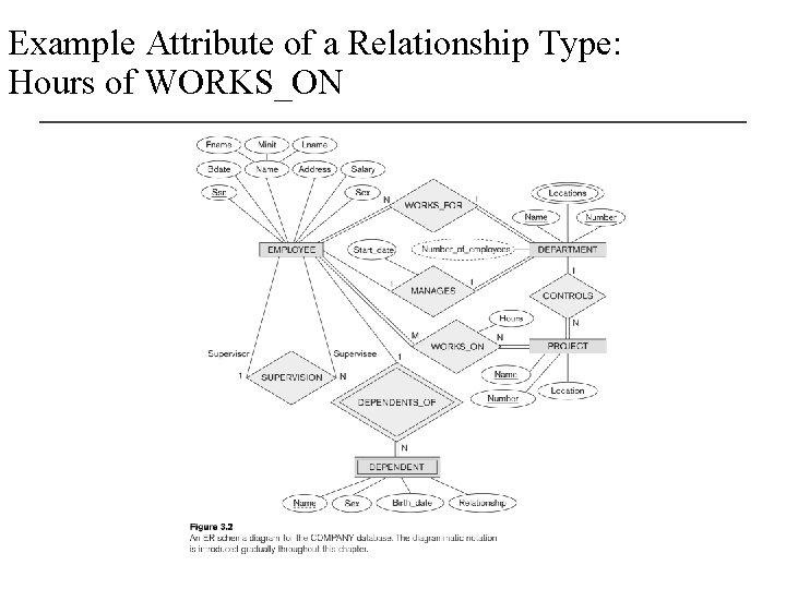 Example Attribute of a Relationship Type: Hours of WORKS_ON 