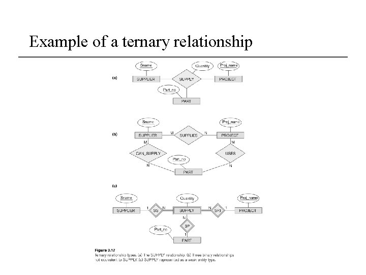 Example of a ternary relationship 