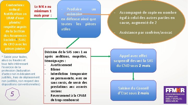 Contentieux ordinal : Notification en LRAR d’une plainte/ requête auprès de la Section des