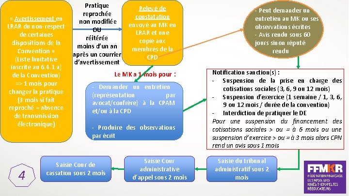 Pratique Relevé de reprochée constatation « Avertissement en non modifiée envoyé au MK en