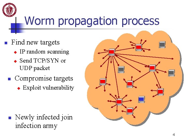 Introduction to Internet Worm Cliff C Zou CAP