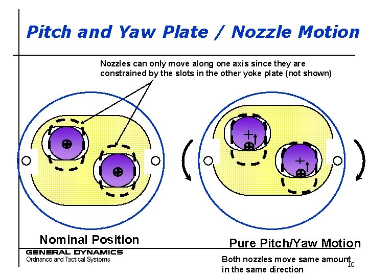 Pitch and Yaw Plate / Nozzle Motion Nozzles can only move along one axis