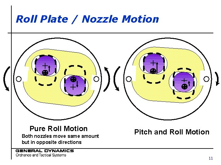 Roll Plate / Nozzle Motion Pure Roll Motion Both nozzles move same amount but