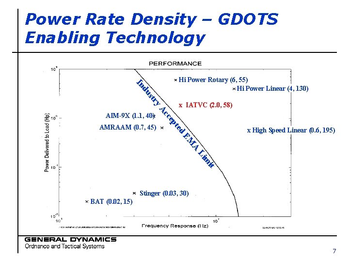 Power Rate Density – GDOTS Enabling Technology du In Hi Power Rotary (6, 55)