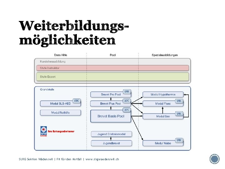 SLRG Sektion Wädenswil | Fit für den Notfall | www. slrgwaedenswil. ch 