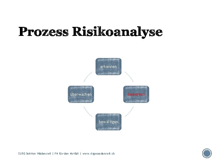 erkennen überwachen bewerten bewältigen SLRG Sektion Wädenswil | Fit für den Notfall | www.