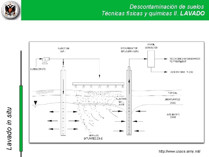 Lavado in situ Descontaminación de suelos Técnicas físicas y químicas LAVADOII Técnicas físicas y.