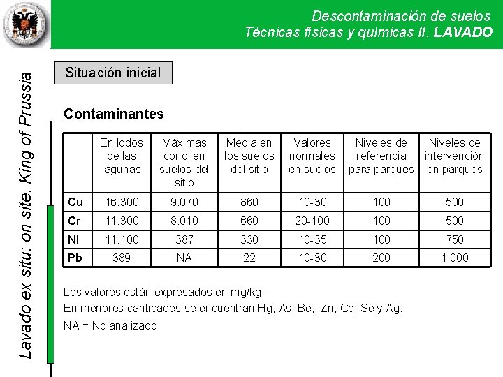 Lavado ex situ: on site. King of Prussia Descontaminación de suelos Técnicas físicas y