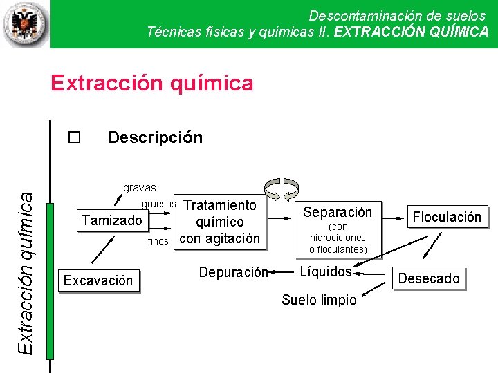 Descontaminación de suelos Técnicas físicas y químicas. Técnicas II. EXTRACCIÓN QUÍMICA físicas y químicas