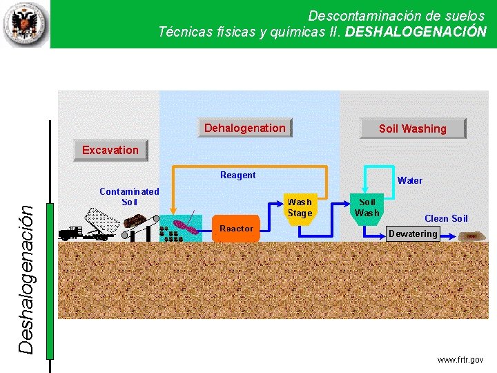 Deshalogenación Descontaminación de suelos Técnicas físicas y químicas II. DESHALOGENACIÓN Técnicas físicas y químicas