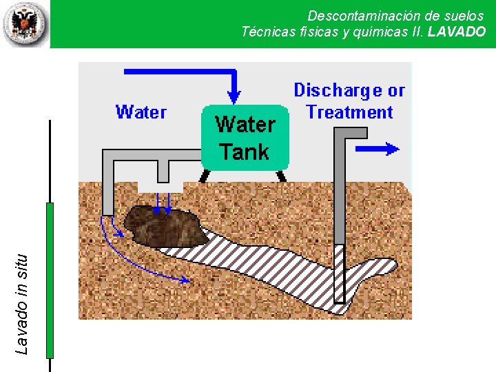 Lavado in situ Descontaminación de suelos Técnicas físicas y químicas LAVADOII Técnicas físicas y.