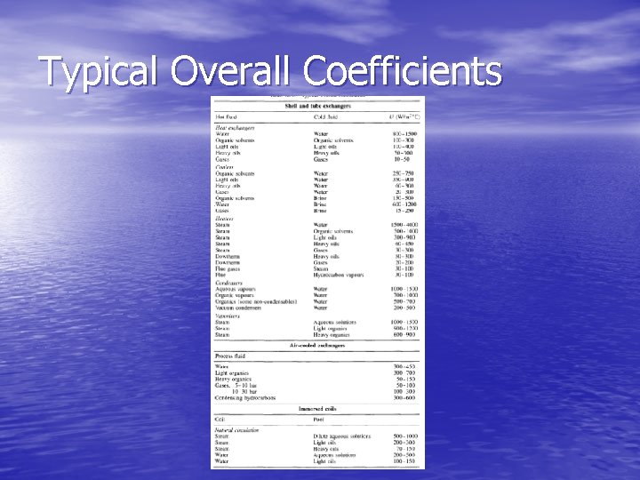 Typical Overall Coefficients 