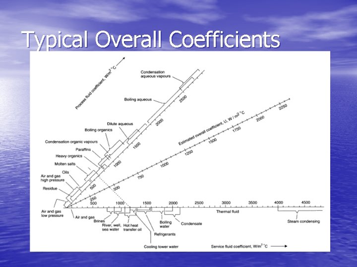 Typical Overall Coefficients 
