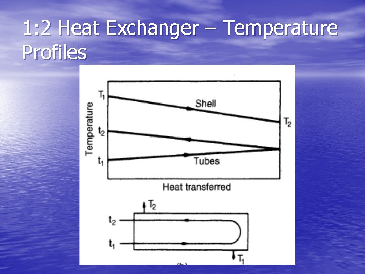 1: 2 Heat Exchanger – Temperature Profiles 