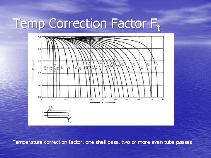 Temp Correction Factor Ft Temperature correction factor, one shell pass, two or more even