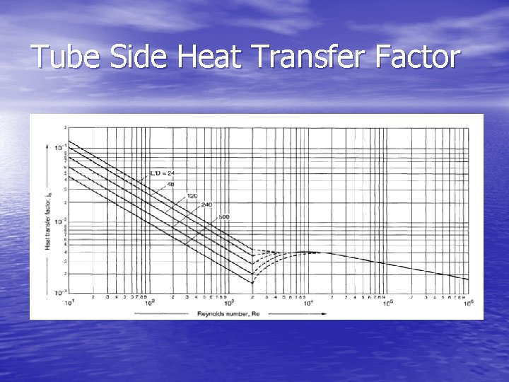 Tube Side Heat Transfer Factor 