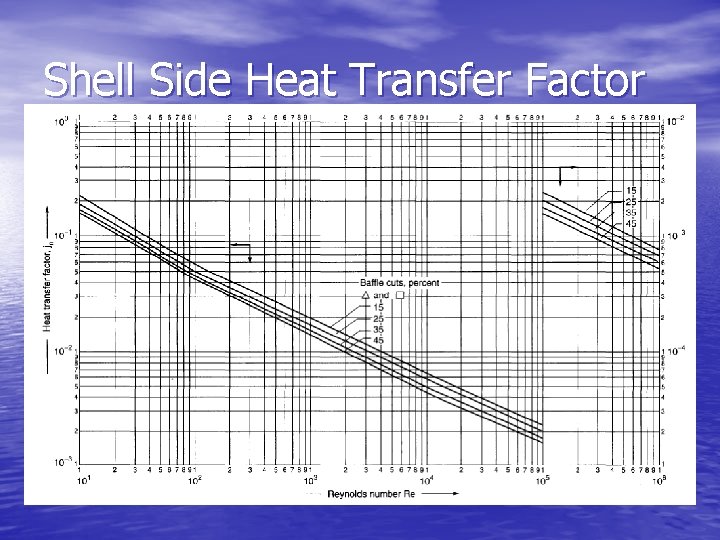 Shell Side Heat Transfer Factor 