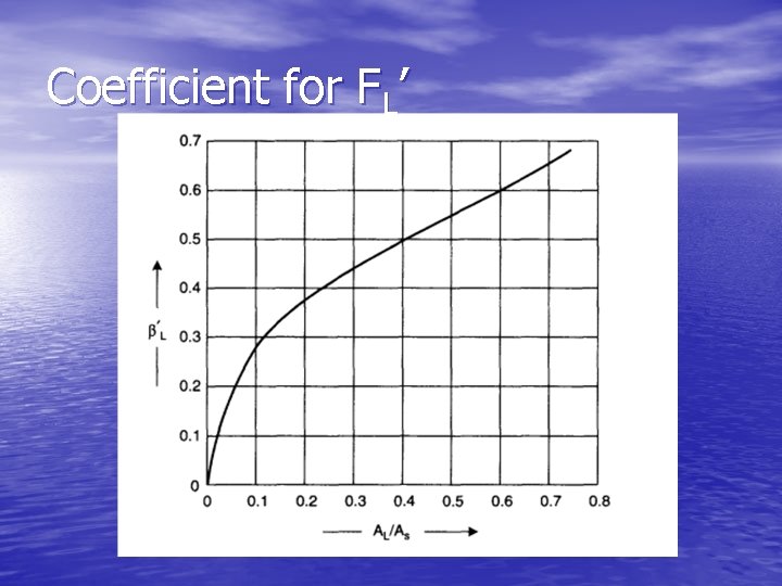 Coefficient for FL’ 